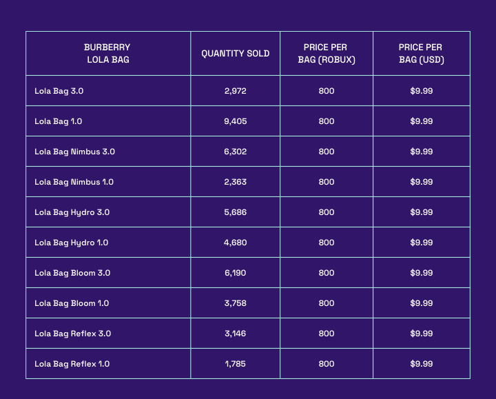 Burberry x Roblox Activation Overview | All information publicly available at Roblox.com | Based on unit sales of Roblox x Burberry Lola Bag | Data accurate as of 14:00 PM, 27/07/22