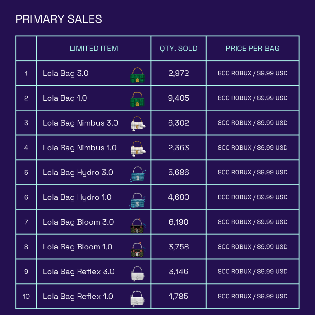 Primary Sales Overview | All information publicly available at Roblox.com | Data accurate as of 14:00 PM, 05/08/22