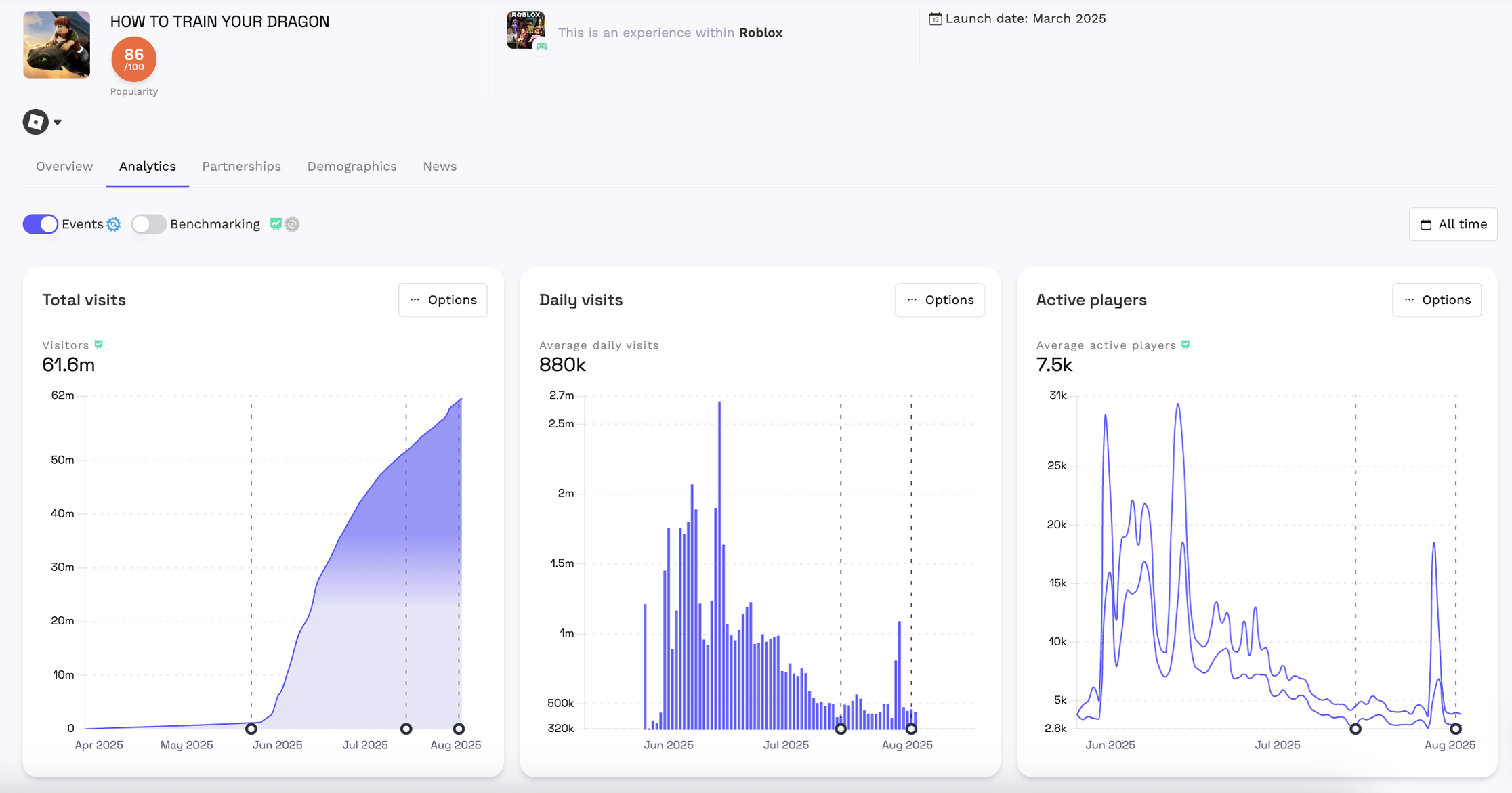 How to Train your Dragon on Roblox

Entertainment IPs are dominating virtual worlds. Here’s why.
