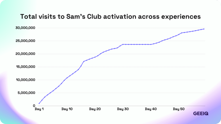 Sam's Club on Roblox total visits activation